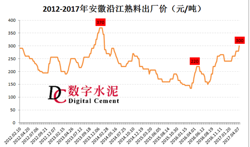 2012-2017安徽沿江水泥熟料价格