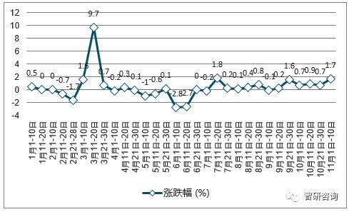 2017年中国普通硅酸盐水泥(P.O42.5散装)价格涨跌幅度走势图